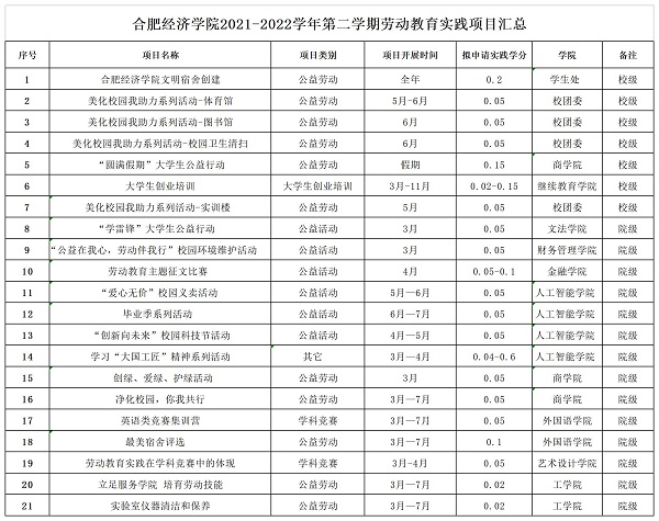 合肥经济学院2021-2022学年第二学期劳动教育实践项目汇总_A1G23.jpg