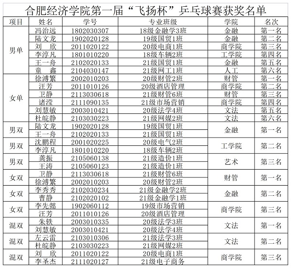 飞扬杯第一届乒乓球比赛结果(1)_A1F32.jpg