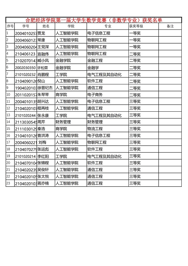 合肥经济学院第一届大学生数学竞赛（非数学专业）获奖名单_00.jpg