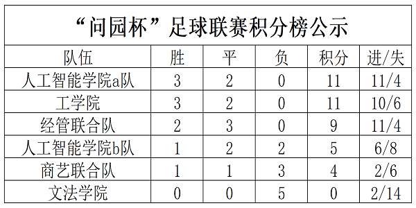 问园杯足球联赛积分榜公示_Sheet1.png