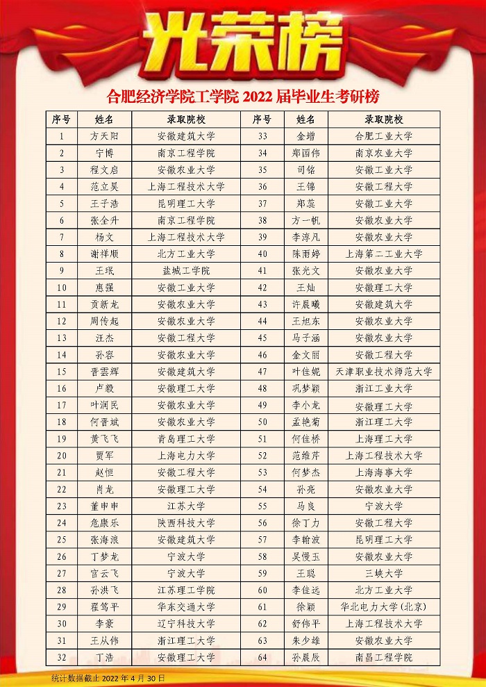 合肥经济学院工学院2022届毕业生考研榜1.jpg