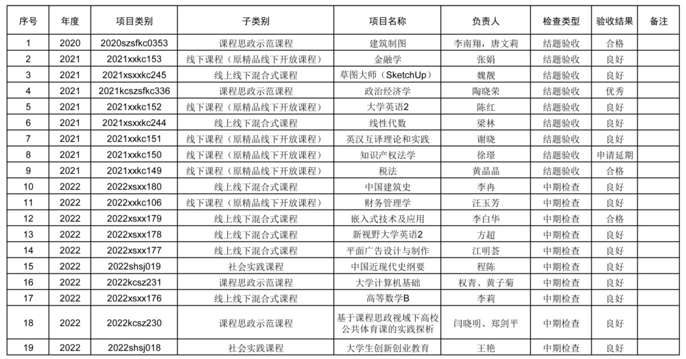 合肥经济学院课程类项目结题检查评审公示.jpg