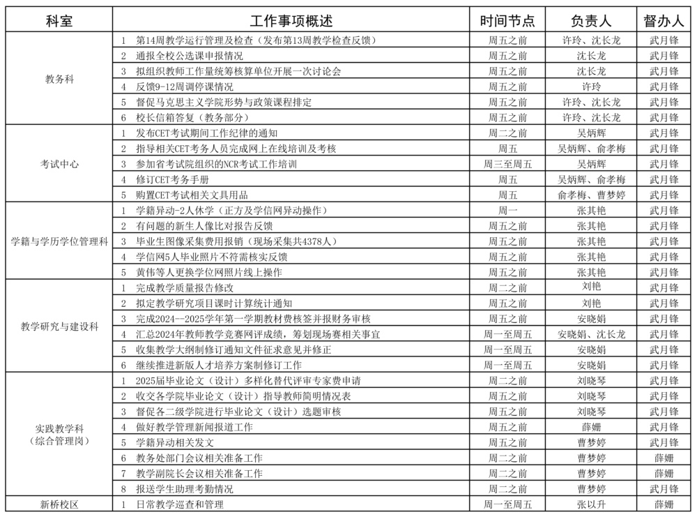 教务处2023-2025学年第一学期第14周（12.2-12.8）工作安排.jpg