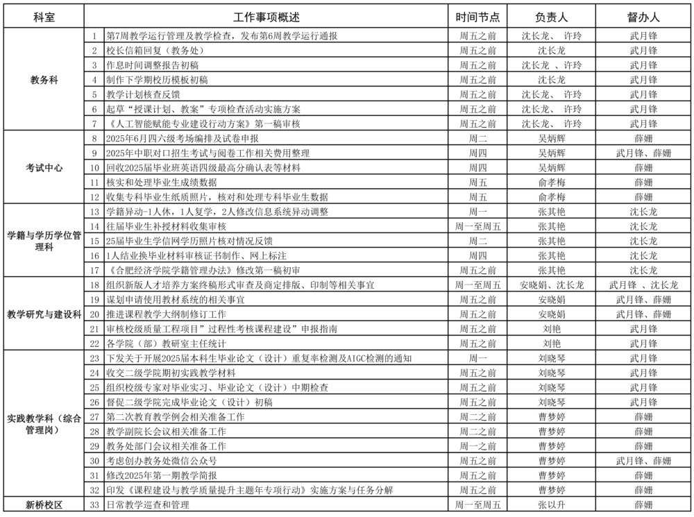 教务处2024-2025学年第二学期第7周（3.31-4.6）工作安排.jpg