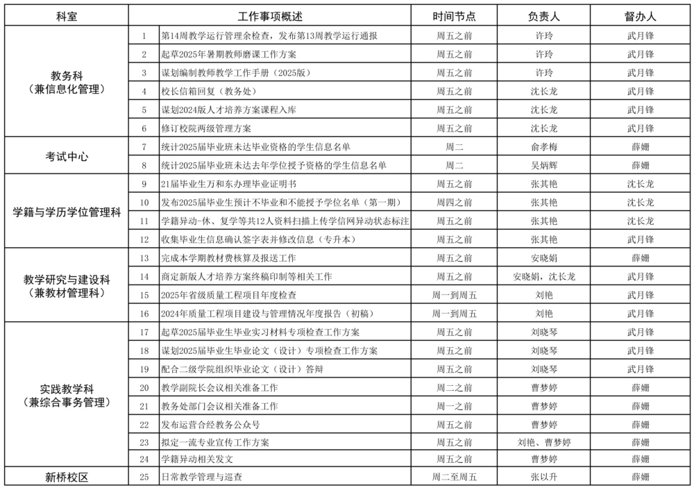 教务处2024-2025学年第二学期第14周（5.19-5.25）工作安排 - 副本.jpg