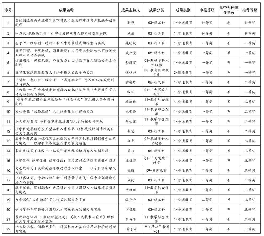 2025年度校级教学成果奖评审结果公示（修改）.jpg