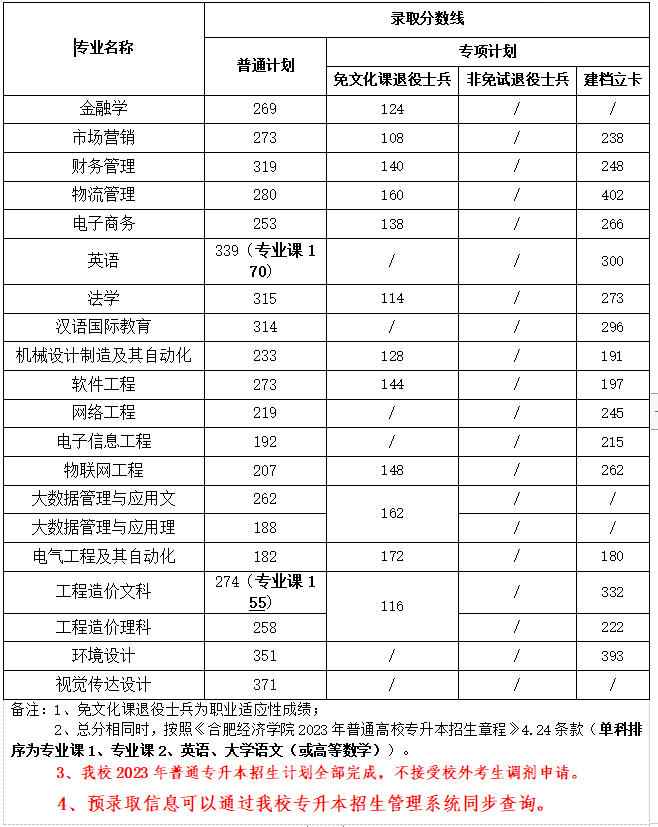 合肥经济学院专升本分数线